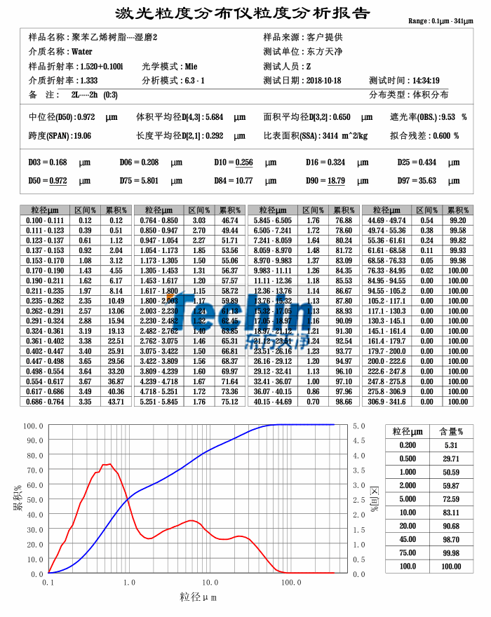 黄瓜视频软件网站球磨儀濕磨樹脂聚合物粒度分析報告