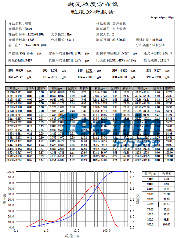 黄瓜视频软件网站儀器黄瓜视频黄片下载白剛玉粒度分析報告
